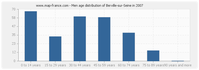 Men age distribution of Berville-sur-Seine in 2007