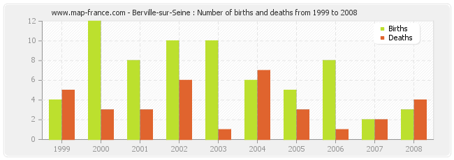Berville-sur-Seine : Number of births and deaths from 1999 to 2008