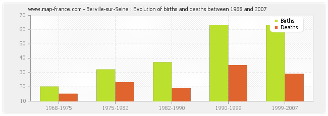 Berville-sur-Seine : Evolution of births and deaths between 1968 and 2007