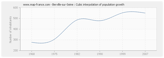 Berville-sur-Seine : Cubic interpolation of population growth