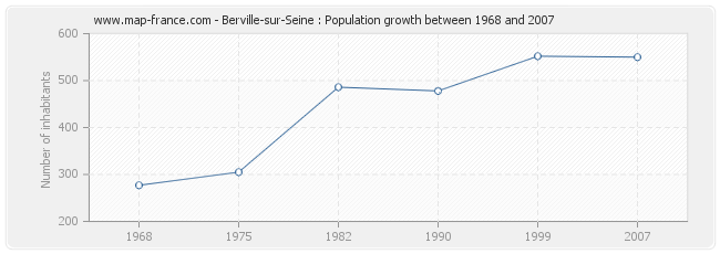 Population Berville-sur-Seine