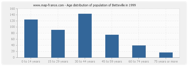 Age distribution of population of Betteville in 1999