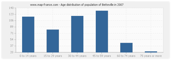 Age distribution of population of Betteville in 2007