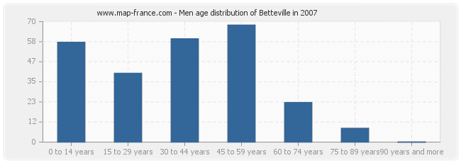 Men age distribution of Betteville in 2007