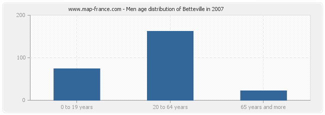 Men age distribution of Betteville in 2007