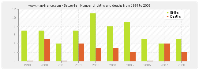Betteville : Number of births and deaths from 1999 to 2008