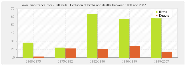 Betteville : Evolution of births and deaths between 1968 and 2007