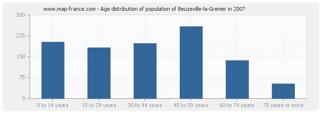 Age distribution of population of Beuzeville-la-Grenier in 2007