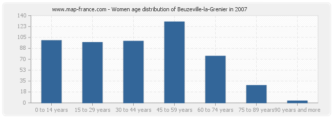 Women age distribution of Beuzeville-la-Grenier in 2007