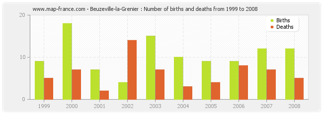 Beuzeville-la-Grenier : Number of births and deaths from 1999 to 2008