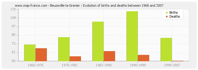 Beuzeville-la-Grenier : Evolution of births and deaths between 1968 and 2007