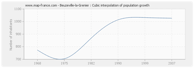 Beuzeville-la-Grenier : Cubic interpolation of population growth
