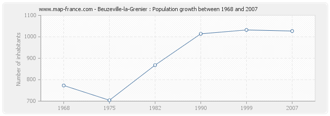 Population Beuzeville-la-Grenier