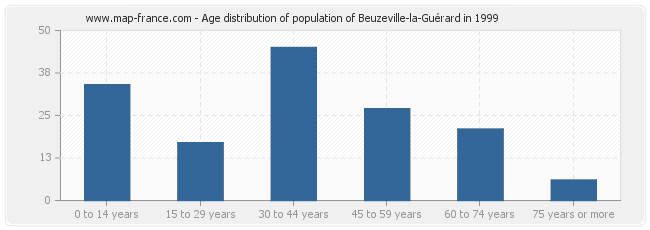Age distribution of population of Beuzeville-la-Guérard in 1999