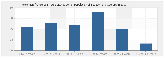 Age distribution of population of Beuzeville-la-Guérard in 2007