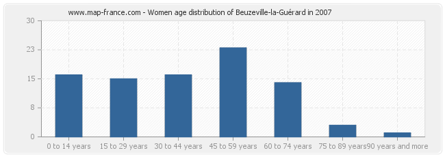 Women age distribution of Beuzeville-la-Guérard in 2007