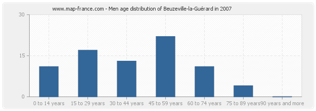 Men age distribution of Beuzeville-la-Guérard in 2007