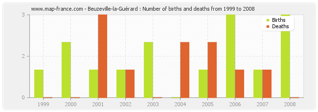 Beuzeville-la-Guérard : Number of births and deaths from 1999 to 2008
