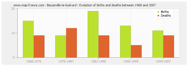 Beuzeville-la-Guérard : Evolution of births and deaths between 1968 and 2007