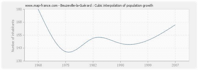 Beuzeville-la-Guérard : Cubic interpolation of population growth