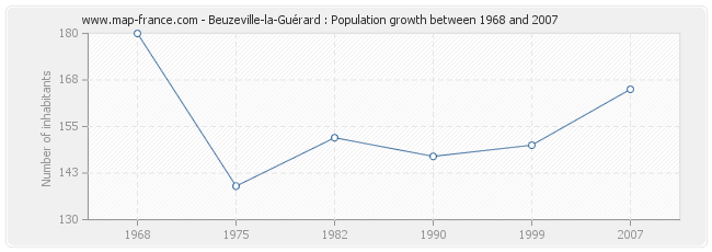 Population Beuzeville-la-Guérard