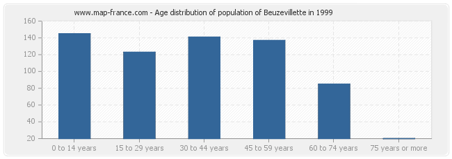 Age distribution of population of Beuzevillette in 1999