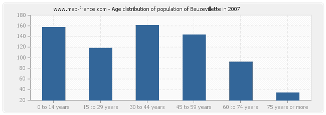 Age distribution of population of Beuzevillette in 2007