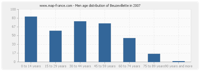 Men age distribution of Beuzevillette in 2007