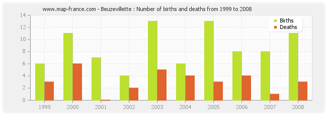 Beuzevillette : Number of births and deaths from 1999 to 2008