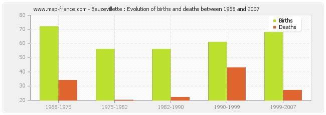 Beuzevillette : Evolution of births and deaths between 1968 and 2007