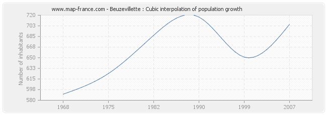 Beuzevillette : Cubic interpolation of population growth