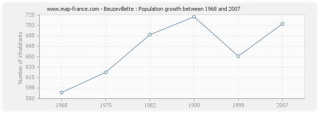 Population Beuzevillette