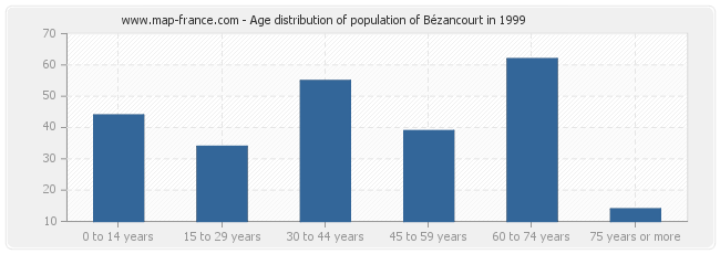 Age distribution of population of Bézancourt in 1999