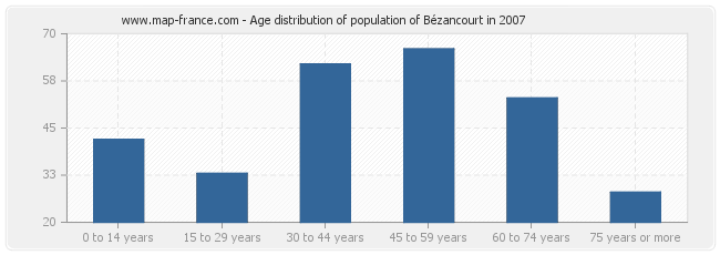 Age distribution of population of Bézancourt in 2007