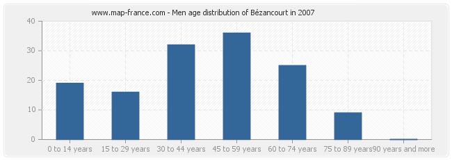 Men age distribution of Bézancourt in 2007