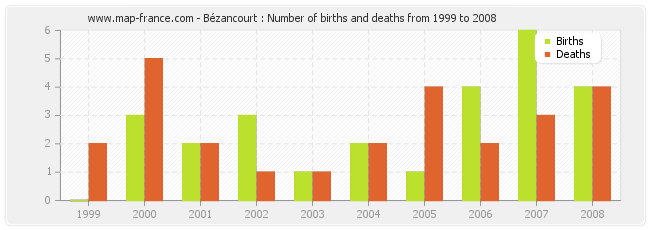 Bézancourt : Number of births and deaths from 1999 to 2008