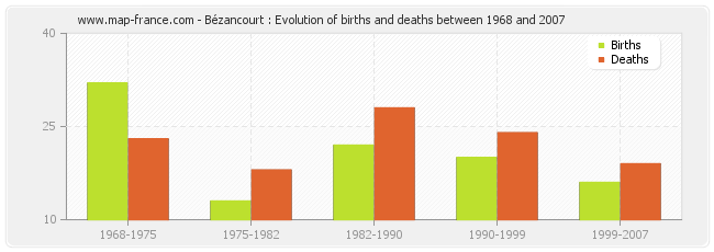 Bézancourt : Evolution of births and deaths between 1968 and 2007