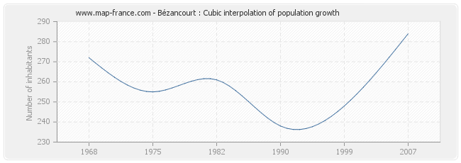 Bézancourt : Cubic interpolation of population growth