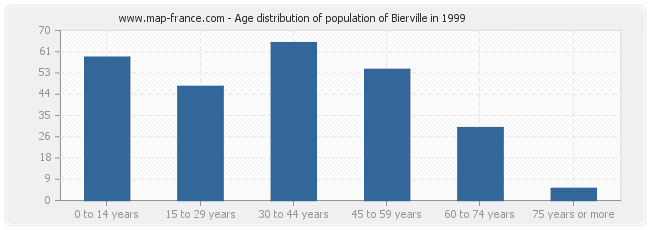 Age distribution of population of Bierville in 1999
