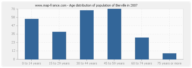 Age distribution of population of Bierville in 2007