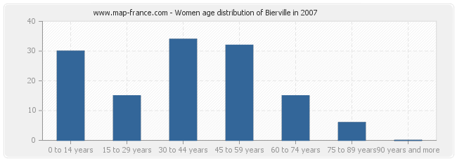 Women age distribution of Bierville in 2007