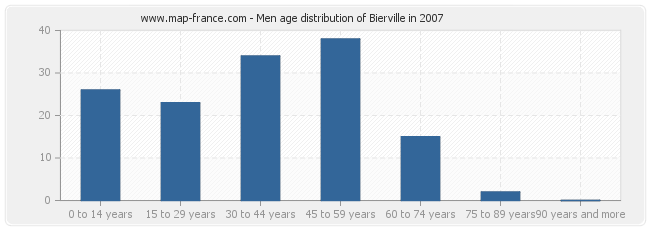 Men age distribution of Bierville in 2007