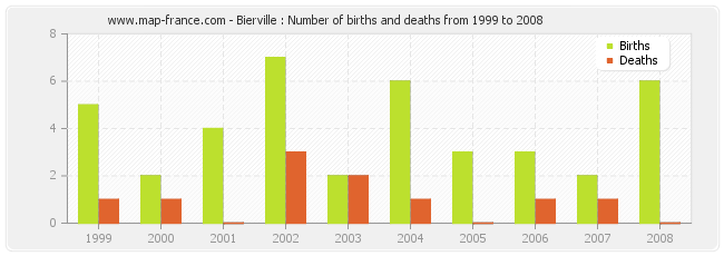 Bierville : Number of births and deaths from 1999 to 2008