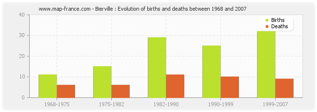 Bierville : Evolution of births and deaths between 1968 and 2007