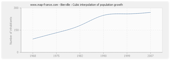 Bierville : Cubic interpolation of population growth