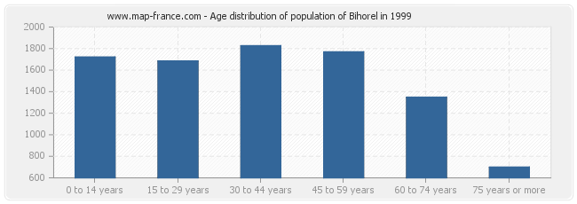 Age distribution of population of Bihorel in 1999