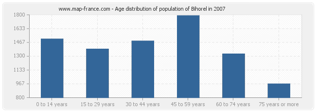Age distribution of population of Bihorel in 2007