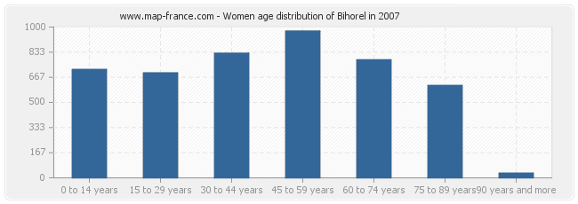 Women age distribution of Bihorel in 2007