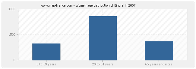 Women age distribution of Bihorel in 2007