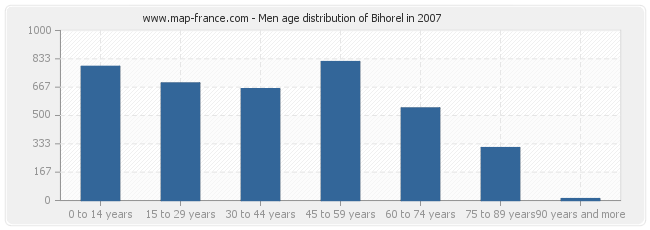 Men age distribution of Bihorel in 2007